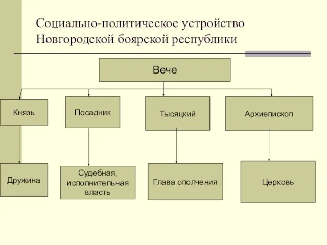 Социально-политическое устройство Новгородской боярской республики Вече Князь Посадник Тысяцкий Архиепископ Дружина