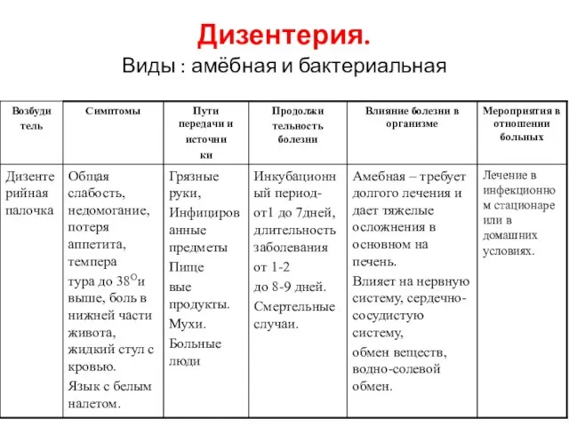 Дизентерия. Виды : амёбная и бактериальная