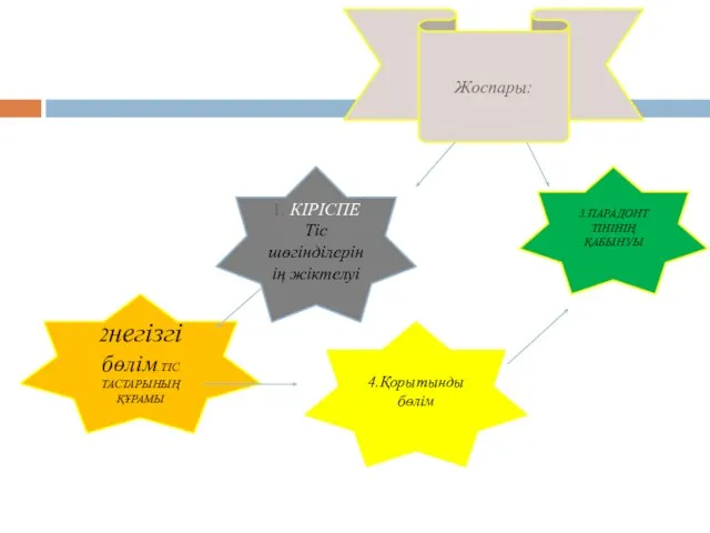 Жоспары: 1. КІРІСПЕ Тіс шөгінділерінің жіктелуі 2негізгі бөлім.ТІС ТАСТАРЫНЫҢ ҚҰРАМЫ 3.ПАРАДОНТ ТІНІНІҢ ҚАБЫНУЫ 4.Қорытынды бөлім