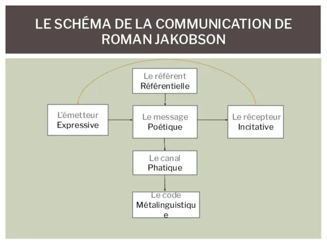 LE SCHÉMA DE LA COMMUNICATION DE ROMAN JAKOBSON L’émetteur Expressive Le