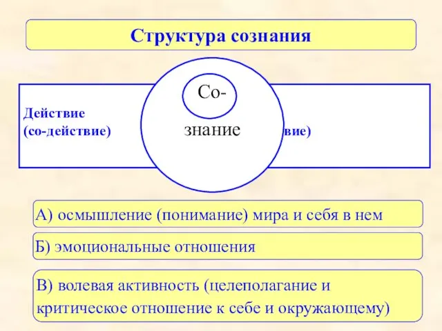 Эмоциональные Действие отношения (со-действие) (со-чувствие) Структура сознания А) осмышление (понимание) мира