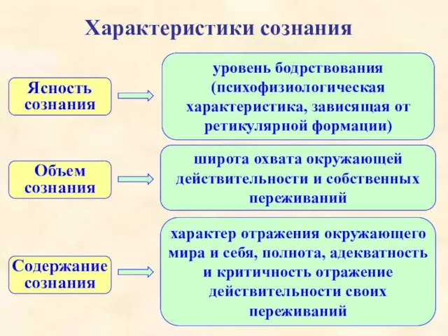 Характеристики сознания Ясность сознания уровень бодрствования (психофизиологическая характеристика, зависящая от ретикулярной