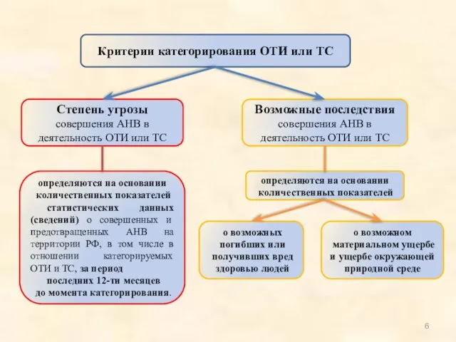 Критерии категорирования ОТИ или ТС Степень угрозы совершения АНВ в деятельность