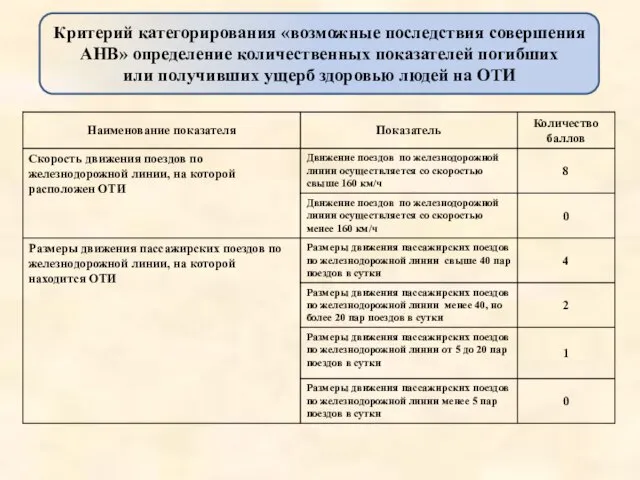 Критерий категорирования «возможные последствия совершения АНВ» определение количественных показателей погибших или