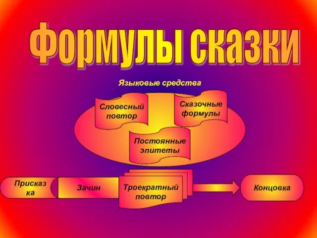 Формулы сказки Зачин Троекратный повтор Концовка Языковые средства Присказка Словесный повтор Постоянные эпитеты Сказочные формулы