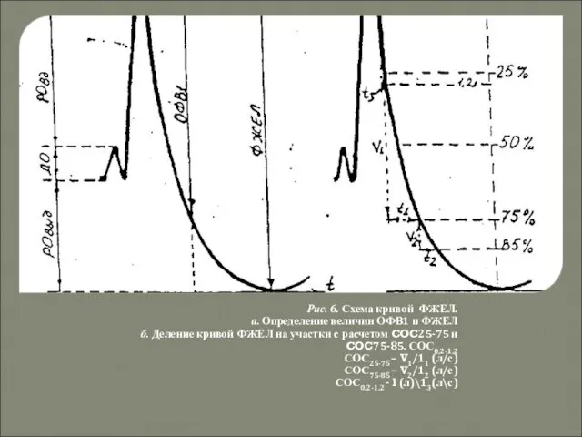 Рис. 6. Схема кривой ФЖЕЛ. а. Определение величин ОФВ1 и ФЖЕЛ