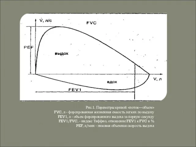 Рис.1. Параметры кривой «поток—объем» FVC, л - форсированная жизненная емкость легких
