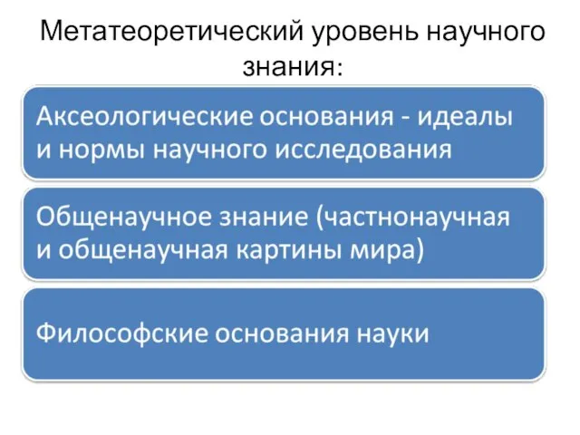 Метатеоретический уровень научного знания: