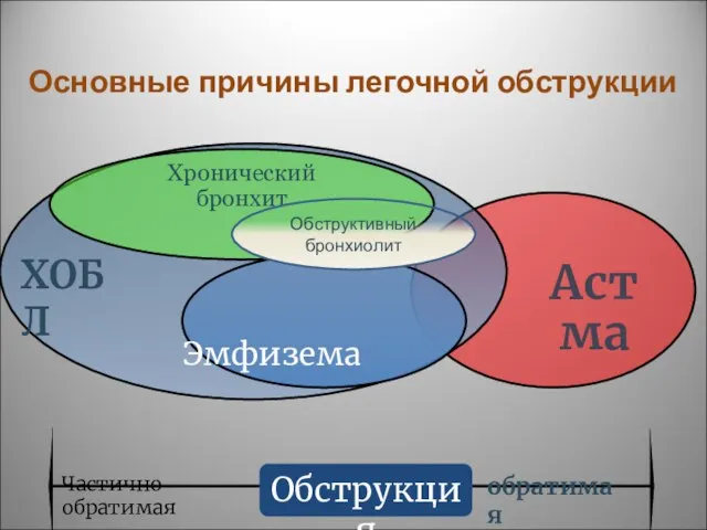 Основные причины легочной обструкции Обструкция Частично обратимая обратимая Эмфизема ХОБЛ Обструктивный бронхиолит