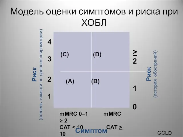 Модель оценки симптомов и риска при ХОБЛ (D) (A) (B) Риск