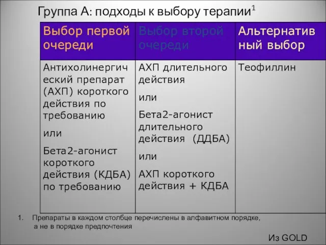 Группа А: подходы к выбору терапии1 Препараты в каждом столбце перечислены