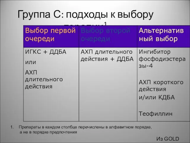 Группа С: подходы к выбору терапии1 Препараты в каждом столбце перечислены