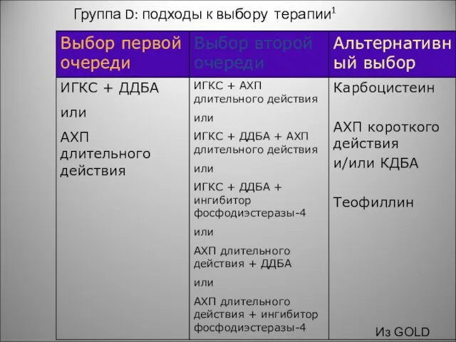 Группа D: подходы к выбору терапии1 Препараты в каждом столбце перечислены