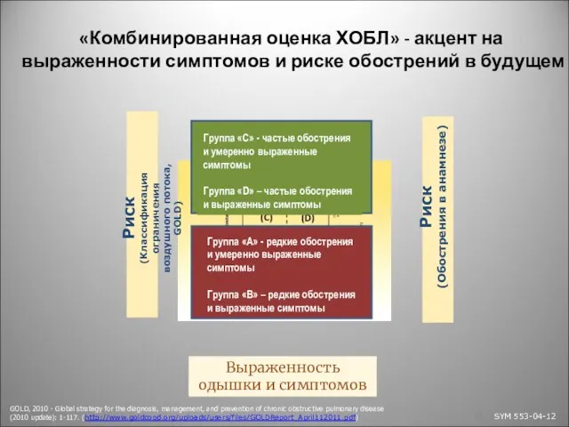 «Комбинированная оценка ХОБЛ» - акцент на выраженности симптомов и риске обострений