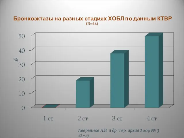 Бронхоэктазы на разных стадиях ХОБЛ по данным КТВР (N=64) % Аверьянов