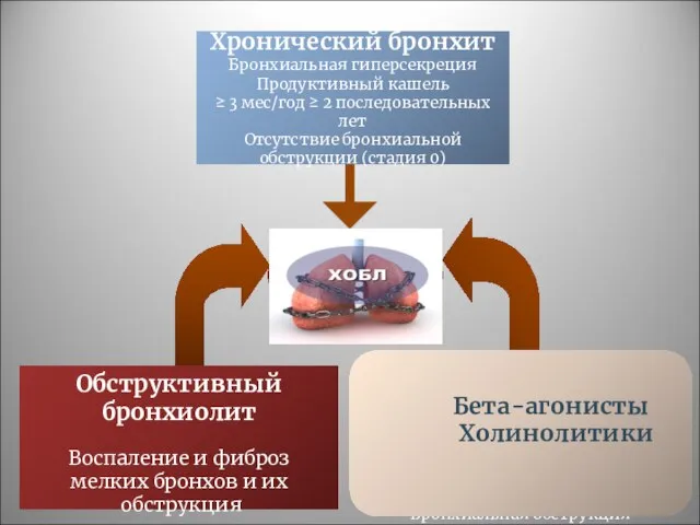 ХОБЛ Хронический бронхит Бронхиальная гиперсекреция Продуктивный кашель ≥ 3 мес/год ≥