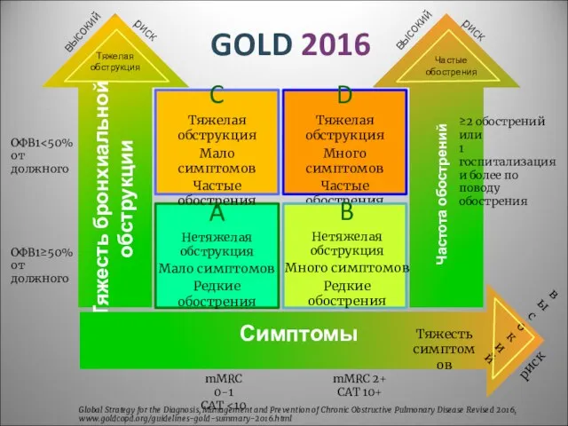 GOLD 2016 Тяжесть бронхиальной обструкции Тяжелая обструкция Тяжесть симптомов Частота обострений