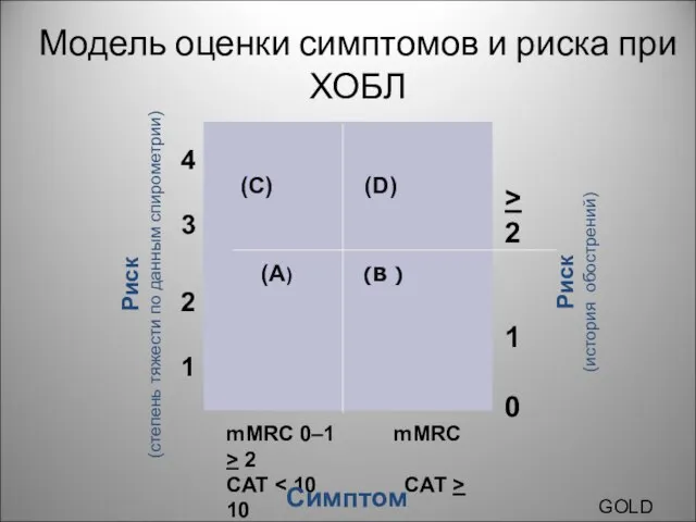 Модель оценки симптомов и риска при ХОБЛ (D) (A) (B )