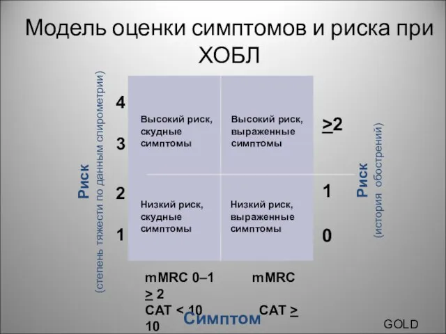 Модель оценки симптомов и риска при ХОБЛ Риск (степень тяжести по