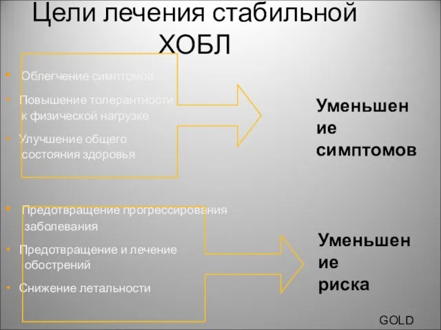 Цели лечения стабильной ХОБЛ Облегчение симптомов Повышение толерантности к физической нагрузке