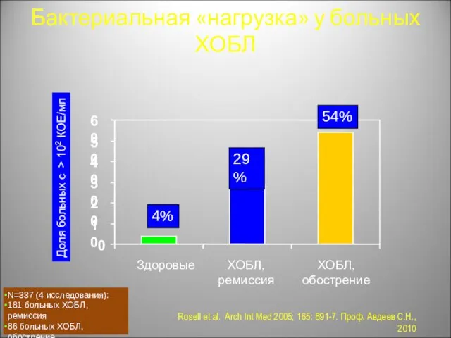 Доля больных с > 102 КОЕ/мл Rosell et al. Arch Int