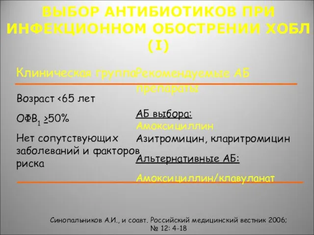 Клиническая группа Возраст ОФВ1 >50% Нет сопутствующих заболеваний и факторов риска