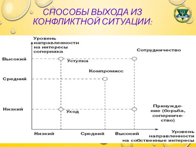 СПОСОБЫ ВЫХОДА ИЗ КОНФЛИКТНОЙ СИТУАЦИИ: