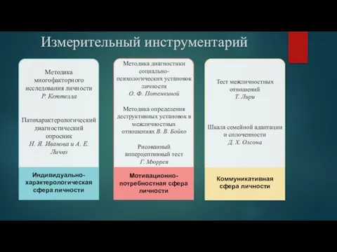 Измерительный инструментарий Методика многофакторного исследования личности Р. Кеттелла Патохарактерологический диагностический опросник