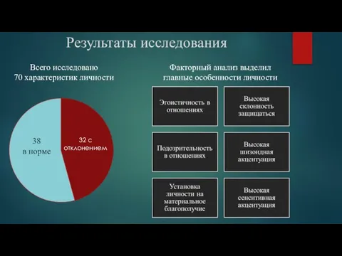 Результаты исследования Всего исследовано 70 характеристик личности Факторный анализ выделил главные