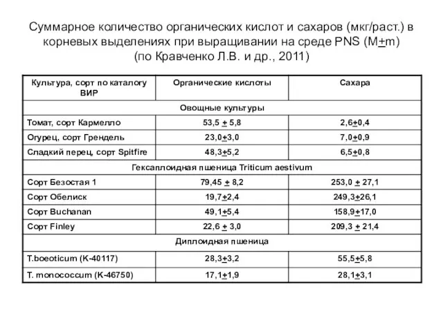 Суммарное количество органических кислот и сахаров (мкг/раст.) в корневых выделениях при