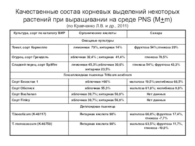 Качественные состав корневых выделений некоторых растений при выращивании на среде PNS