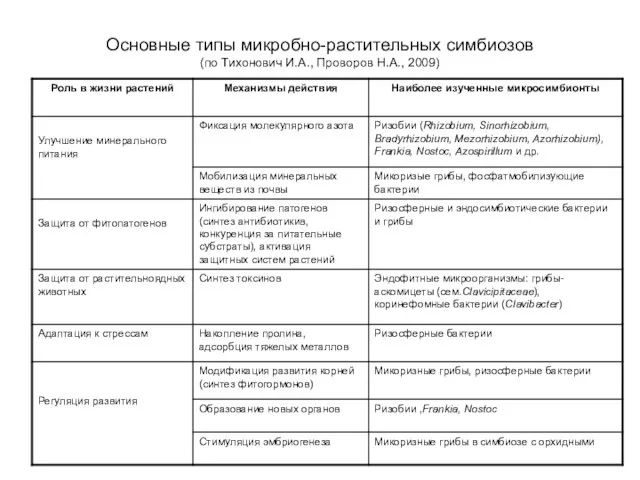 Основные типы микробно-растительных симбиозов (по Тихонович И.А., Проворов Н.А., 2009)