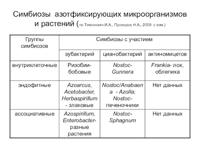 Симбиозы азотфиксирующих микроорганизмов и растений (по Тихонович И.А., Проворов Н.А., 2009 с изм.)