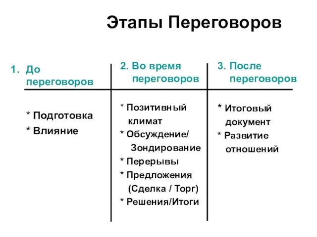 До переговоров * Подготовка * Влияние 3. После переговоров * Итоговый