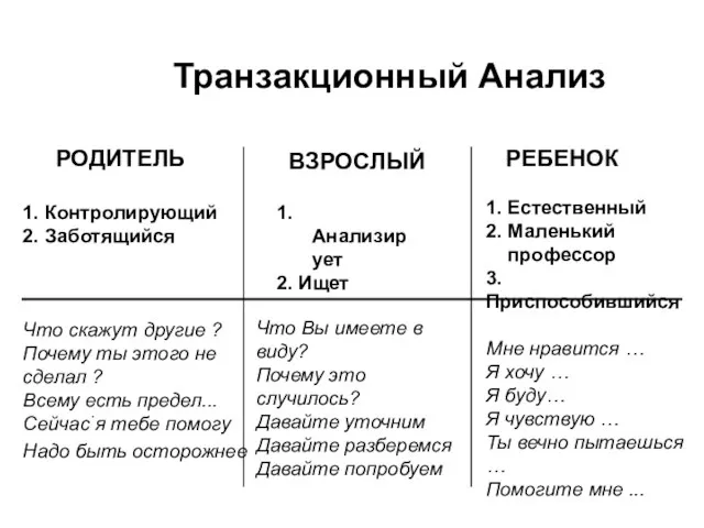 Транзакционный Анализ РОДИТЕЛЬ 1. Контролирующий 2. Заботящийся Что скажут другие ?