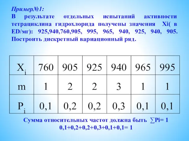 Пример№1: В результате отдельных испытаний активности тетрациклина гидрохлорида получены значения Хi(