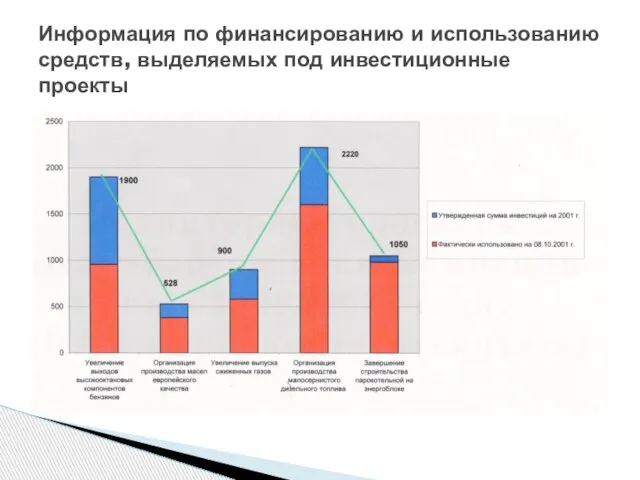 Информация по финансированию и использованию средств, выделяемых под инвестиционные проекты