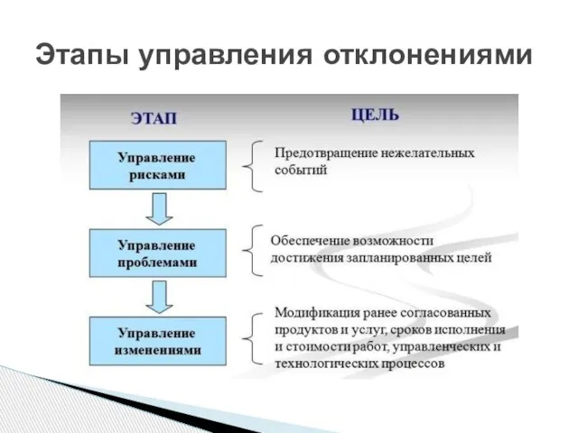 Этапы управления отклонениями