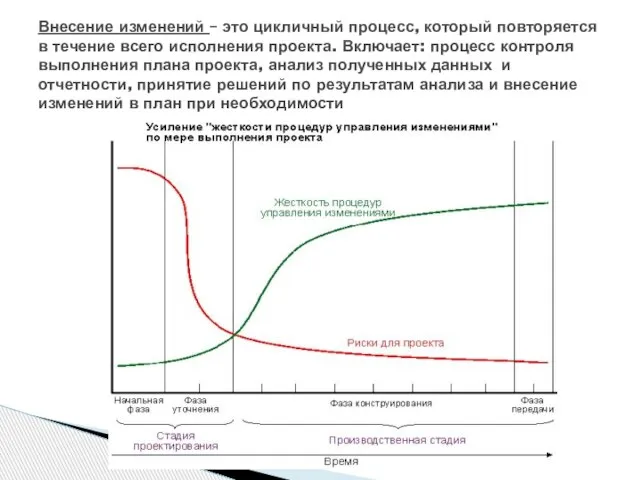 Внесение изменений – это цикличный процесс, который повторяется в течение всего