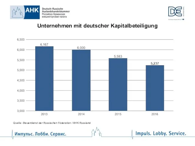 Unternehmen mit deutscher Kapitalbeteiligung Quelle: Steuerdienst der Russischen Föderation / AHK Russland