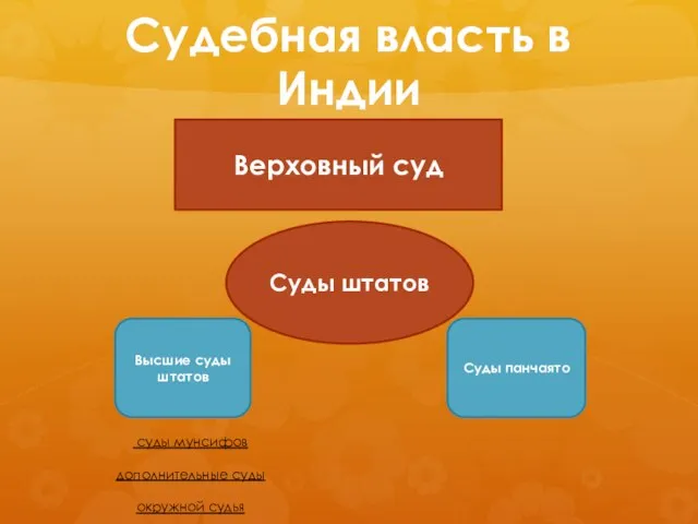 Судебная власть в Индии Верховный суд Суды штатов Высшие суды штатов