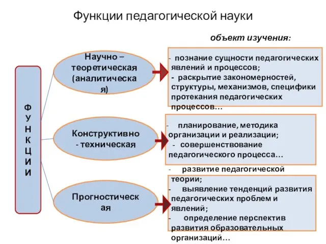 Функции педагогической науки объект изучения: Ф У Н К Ц И