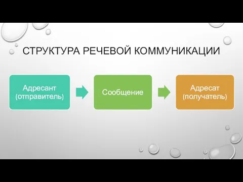 СТРУКТУРА РЕЧЕВОЙ КОММУНИКАЦИИ