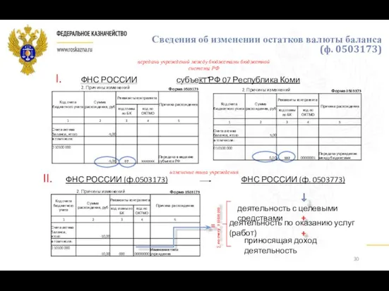 I. ФНС РОССИИ субъект РФ 07 Республика Коми II. ФНС РОССИИ