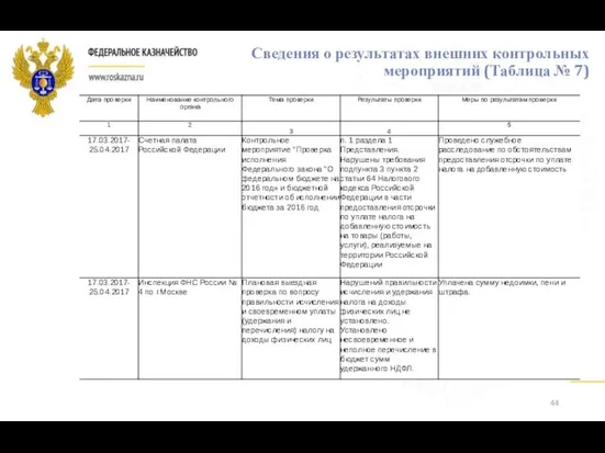 Сведения о результатах внешних контрольных мероприятий (Таблица № 7)