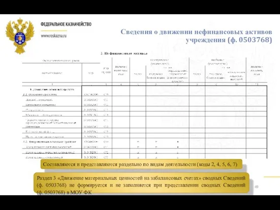 Сведения о движении нефинансовых активов учреждения (ф. 0503768) Составляются и представляются