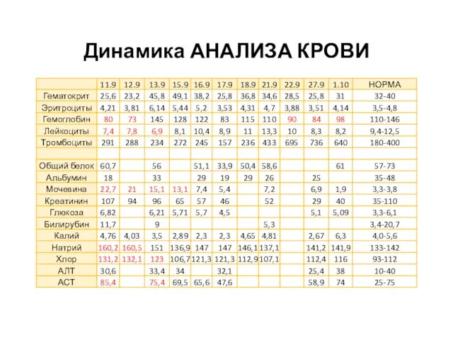 Динамика АНАЛИЗА КРОВИ