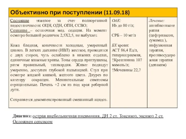 Диагноз: острая внебольничная пневмония, ДН 2 ст. Токсикоз, эксикоз 2 ст. Осложнен сепсисом