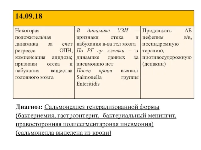 Диагноз: Сальмонеллез генерализованной формы (бактериемия, гастроэнтерит, бактериальный менингит, правосторонняя полисегментароная пневмония) (сальмонелла выделена из крови)