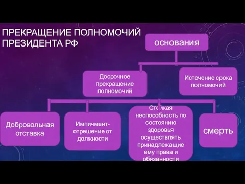 ПРЕКРАЩЕНИЕ ПОЛНОМОЧИЙ ПРЕЗИДЕНТА РФ основания Истечение срока полномочий Досрочное прекращение полномочий